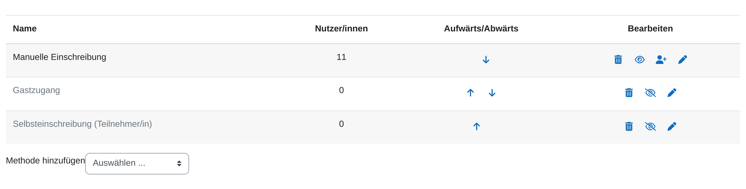 Tabelle der Einschreibemethoden mit den Spalten Name, Nutzer/innen, Aufwärts/Abwärts und Bearbeiten; die Zeilen Manuelle Einschreibung, Gastzugang und Selbsteinschreibung (Teilnehmer/in) tragen Papierkorb-, Augen- und Stiftsymbole, unter der Tabelle steht das Auswahlmenü „Methode hinzufügen“