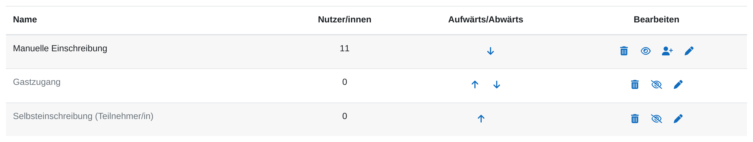 Tabelle „Einschreibemethoden“ mit den Zeilen Manuelle Einschreibung, Gastzugang und Selbsteinschreibung (Teilnehmer/in); die beiden unteren Zeilen sind ausgegraut und tragen ein durchgestrichenes Augensymbol