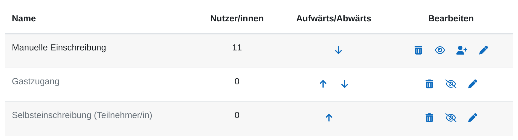 Tabelle „Einschreibemethoden“ eines Kurses mit den Spalten Name, Nutzer/innen, Aufwärts/Abwärts und Bearbeiten. Die Zeile „Manuelle Einschreibung“ zeigt 11 Nutzer/innen, die Zeilen „Gastzugang“ und „Selbsteinschreibung (Teilnehmer/in)“ stehen grau und zeigen 0. In der Spalte Bearbeiten tragen die beiden grauen Zeilen ein durchgestrichenes Augensymbol, die aktive Zeile ein offenes Auge.