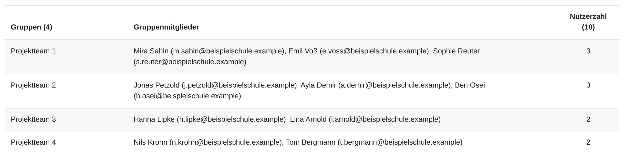 Vorschautabelle mit den Spalten „Gruppen (4)“, „Gruppenmitglieder“ und „Nutzerzahl (10)“; die vier Zeilen Projektteam 1 bis Projektteam 4 führen jeweils die zugeteilten Namen mit E-Mail-Adressen und die Mitgliederzahl 3, 3, 2 und 2 auf