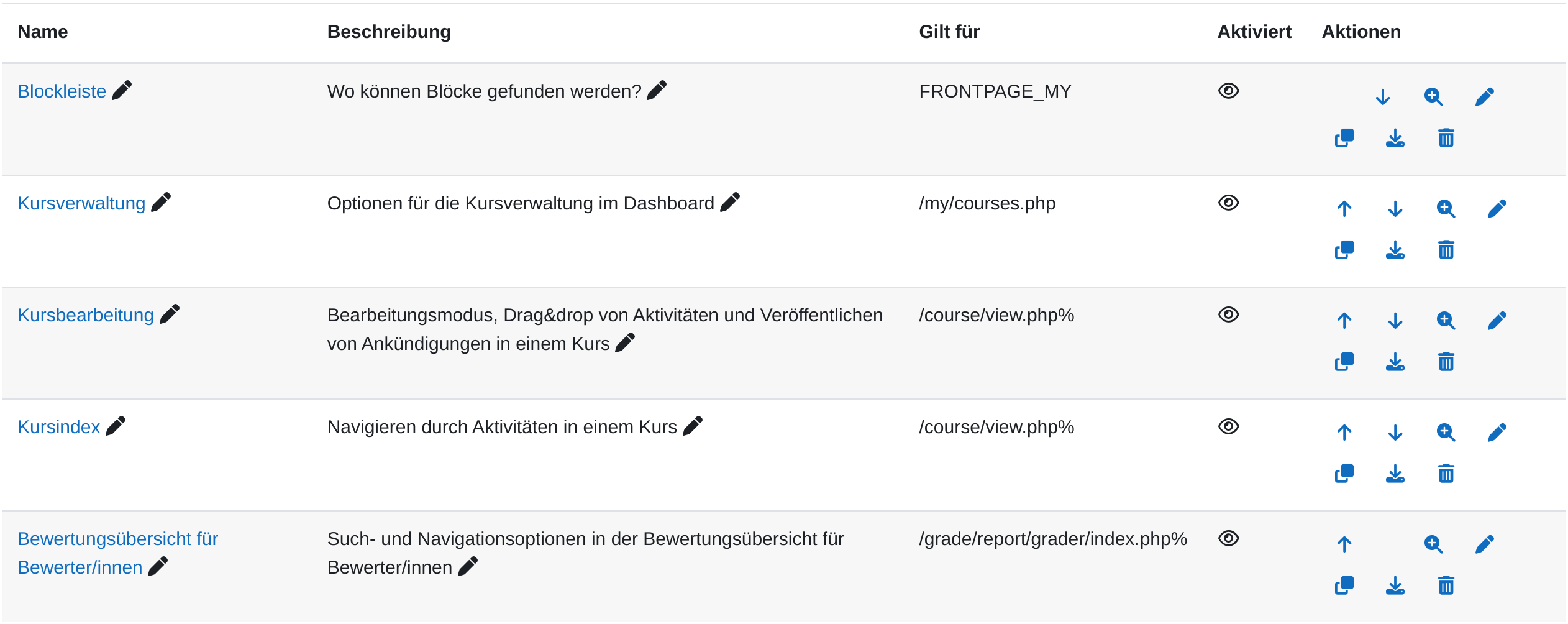 Tabelle mit den Spalten Name, Beschreibung, Gilt für, Aktiviert und Aktionen. Fünf Zeilen von „Blockleiste“ bis „Bewertungsübersicht für Bewerter/innen“, in der Spalte „Gilt für“ Pfadangaben wie FRONTPAGE_MY und /course/view.php%. Rechts je Zeile Symbole für Verschieben, Anzeigen, Bearbeiten, Duplizieren, Exportieren und Löschen.