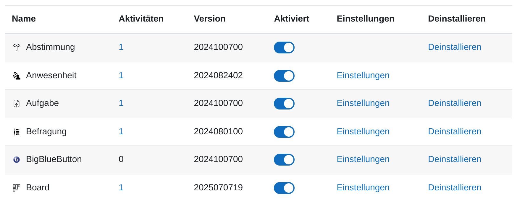 Die ersten Zeilen der Aktivitäten-Übersicht mit den Spalten Name, Aktivitäten, Version, Aktiviert, Einstellungen und Deinstallieren. In der Spalte Aktiviert steht je Zeile ein blauer Schalter, alle eingeschaltet.