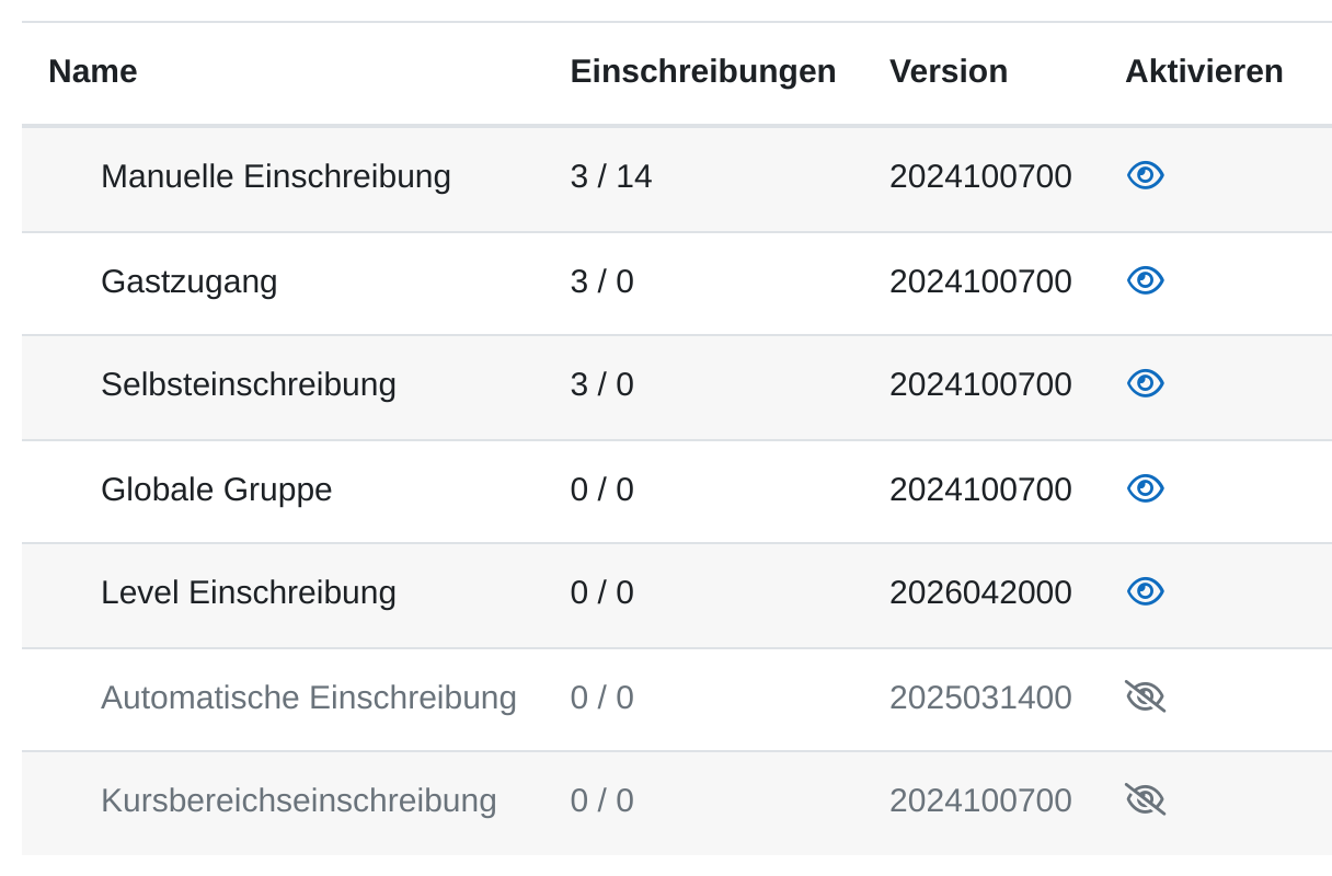 Ausschnitt der Übersicht der Einschreibemethoden mit den Spalten Name, Einschreibungen, Version und Aktivieren. Die oberen fünf Zeilen tragen ein blaues offenes Auge, die beiden unteren sind grau und tragen ein durchgestrichenes Auge.