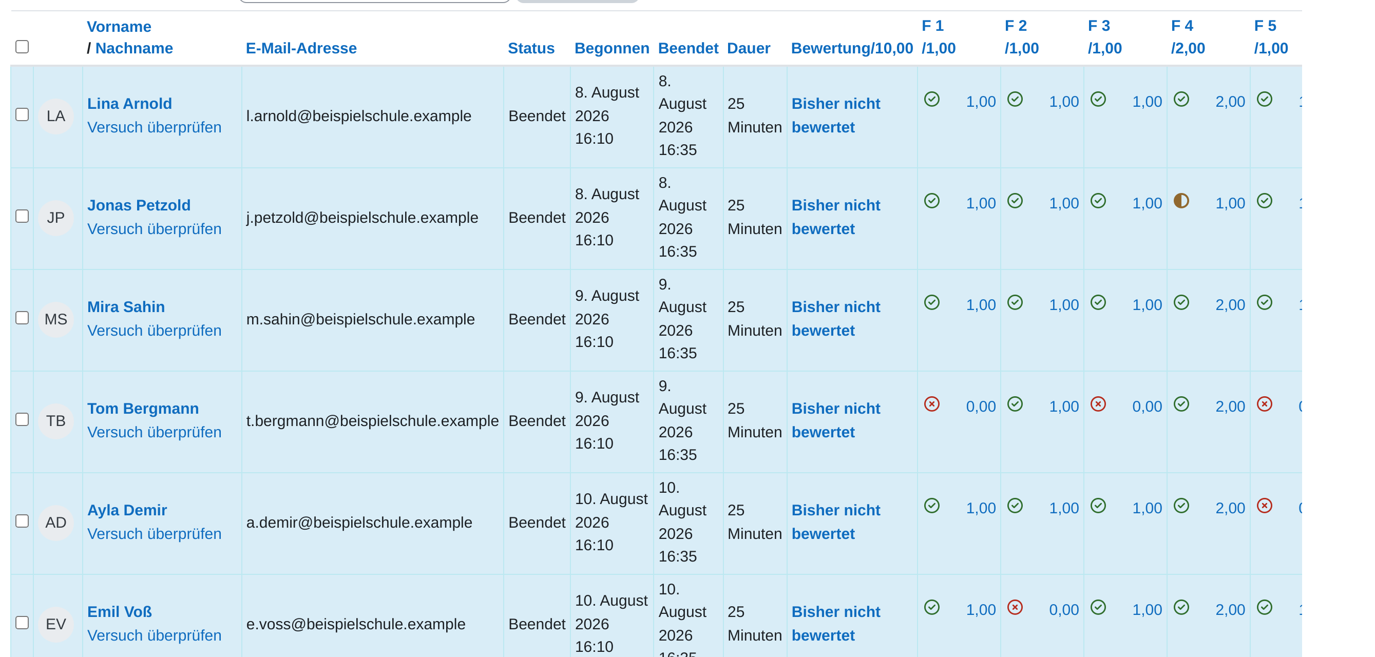 Ergebnistabelle eines Tests mit je einer Zeile pro Versuch: Name, E-Mail-Adresse, Status, Beginn, Ende, Dauer, Gesamtbewertung und je eine Spalte pro Frage mit Häkchen oder Kreuz und der erreichten Punktzahl